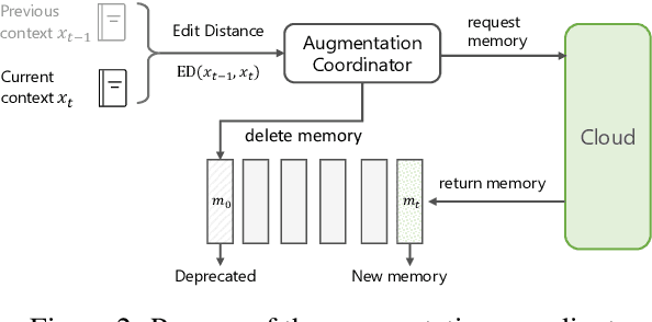 Figure 3 for Hybrid Retrieval-Augmented Generation for Real-time Composition Assistance