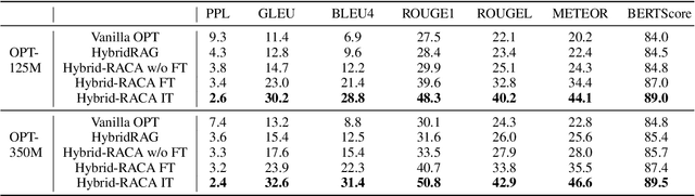 Figure 2 for Hybrid Retrieval-Augmented Generation for Real-time Composition Assistance