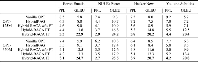 Figure 4 for Hybrid Retrieval-Augmented Generation for Real-time Composition Assistance