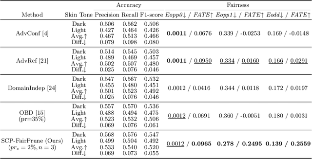 Figure 4 for Achieving Fairness Through Channel Pruning for Dermatological Disease Diagnosis