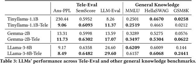 Figure 4 for Tele-LLMs: A Series of Specialized Large Language Models for Telecommunications