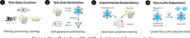 Figure 1 for Tele-LLMs: A Series of Specialized Large Language Models for Telecommunications