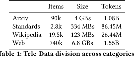 Figure 2 for Tele-LLMs: A Series of Specialized Large Language Models for Telecommunications