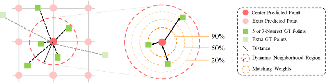 Figure 3 for DLA-Count: Dynamic Label Assignment Network for Dense Cell Distribution Counting