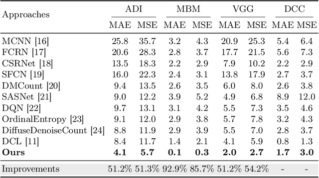 Figure 4 for DLA-Count: Dynamic Label Assignment Network for Dense Cell Distribution Counting