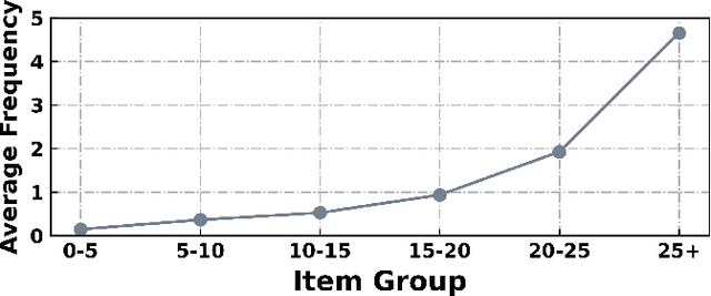 Figure 2 for Balancing User Preferences by Social Networks: A Condition-Guided Social Recommendation Model for Mitigating Popularity Bias