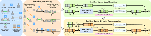 Figure 3 for Balancing User Preferences by Social Networks: A Condition-Guided Social Recommendation Model for Mitigating Popularity Bias