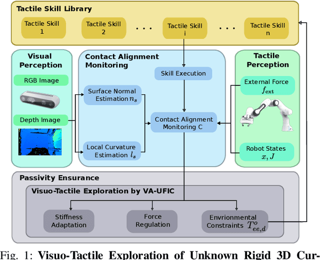 Figure 1 for Visuo-Tactile Exploration of Unknown Rigid 3D Curvatures by Vision-Augmented Unified Force-Impedance Control