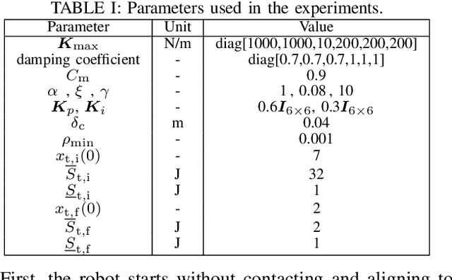 Figure 4 for Visuo-Tactile Exploration of Unknown Rigid 3D Curvatures by Vision-Augmented Unified Force-Impedance Control