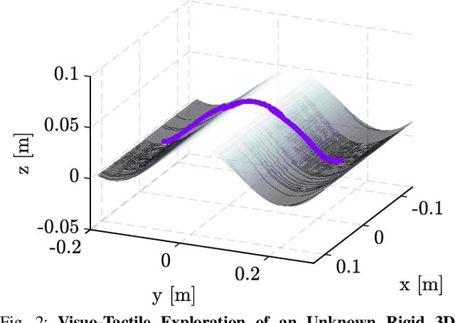 Figure 2 for Visuo-Tactile Exploration of Unknown Rigid 3D Curvatures by Vision-Augmented Unified Force-Impedance Control