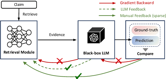 Figure 1 for Reinforcement Retrieval Leveraging Fine-grained Feedback for Fact Checking News Claims with Black-Box LLM