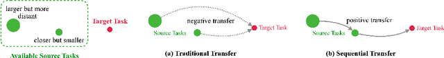 Figure 1 for Selecting the Best Sequential Transfer Path for Medical Image Segmentation with Limited Labeled Data