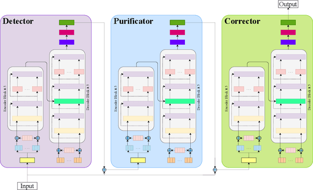 Figure 3 for DPCSpell: A Transformer-based Detector-Purificator-Corrector Framework for Spelling Error Correction of Bangla and Resource Scarce Indic Languages