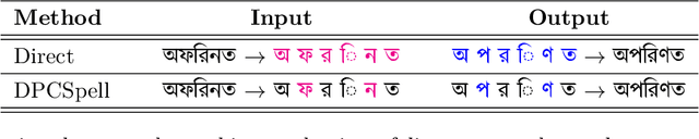 Figure 4 for DPCSpell: A Transformer-based Detector-Purificator-Corrector Framework for Spelling Error Correction of Bangla and Resource Scarce Indic Languages