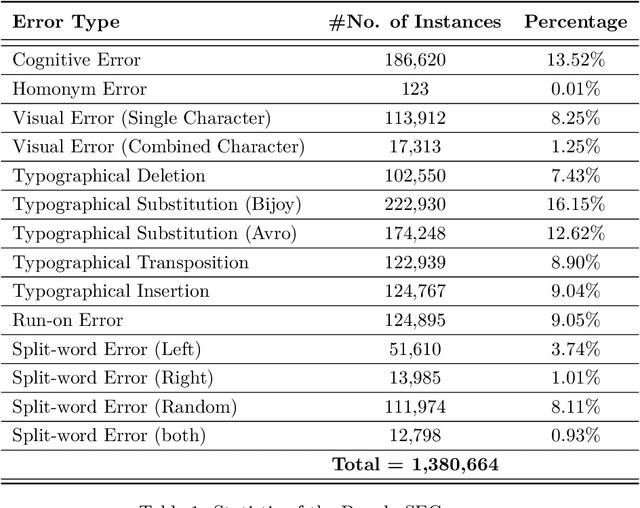 Figure 1 for DPCSpell: A Transformer-based Detector-Purificator-Corrector Framework for Spelling Error Correction of Bangla and Resource Scarce Indic Languages