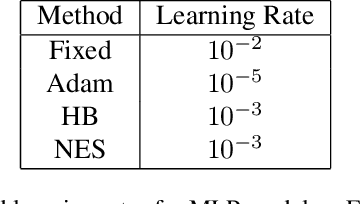 Figure 2 for First-ish Order Methods: Hessian-aware Scalings of Gradient Descent