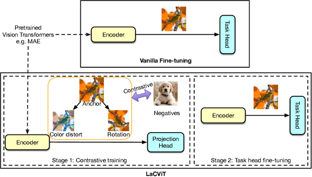 Figure 1 for LaCViT: A Label-aware Contrastive Training Framework for Vision Transformers