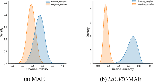 Figure 3 for LaCViT: A Label-aware Contrastive Training Framework for Vision Transformers