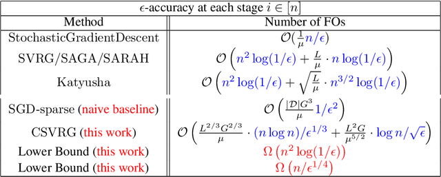 Figure 1 for Efficient Continual Finite-Sum Minimization