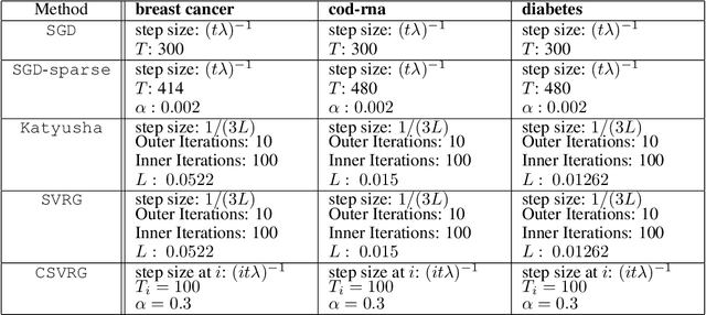 Figure 4 for Efficient Continual Finite-Sum Minimization