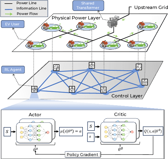 Figure 1 for Centralized vs. Decentralized Multi-Agent Reinforcement Learning for Enhanced Control of Electric Vehicle Charging Networks