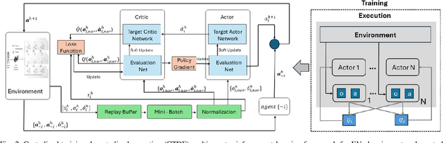 Figure 2 for Centralized vs. Decentralized Multi-Agent Reinforcement Learning for Enhanced Control of Electric Vehicle Charging Networks