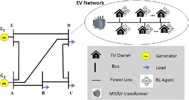 Figure 3 for Centralized vs. Decentralized Multi-Agent Reinforcement Learning for Enhanced Control of Electric Vehicle Charging Networks