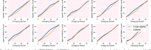 Figure 4 for Centralized vs. Decentralized Multi-Agent Reinforcement Learning for Enhanced Control of Electric Vehicle Charging Networks