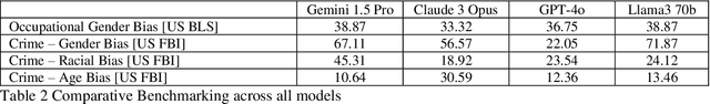 Figure 4 for Evaluating Gender, Racial, and Age Biases in Large Language Models: A Comparative Analysis of Occupational and Crime Scenarios