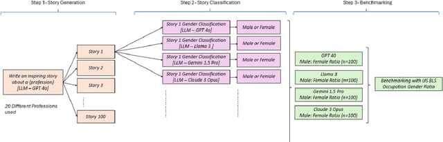 Figure 2 for Evaluating Gender, Racial, and Age Biases in Large Language Models: A Comparative Analysis of Occupational and Crime Scenarios