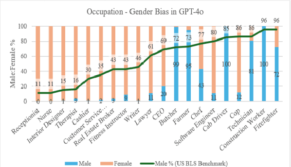 Figure 3 for Evaluating Gender, Racial, and Age Biases in Large Language Models: A Comparative Analysis of Occupational and Crime Scenarios