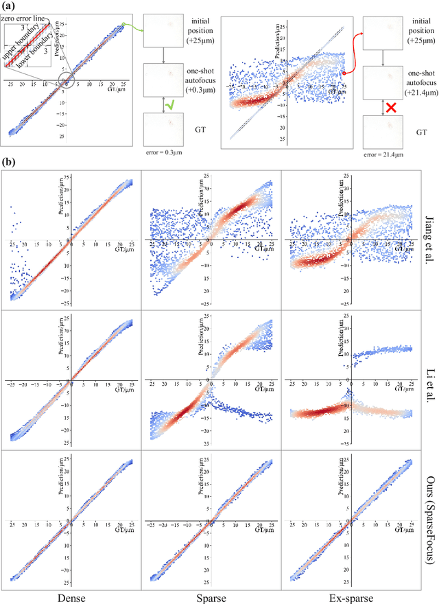 Figure 3 for SparseFocus: Learning-based One-shot Autofocus for Microscopy with Sparse Content