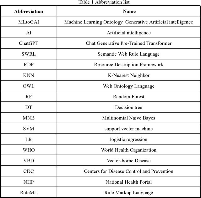 Figure 1 for MLtoGAI: Semantic Web based with Machine Learning for Enhanced Disease Prediction and Personalized Recommendations using Generative AI