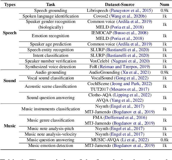 Figure 2 for AIR-Bench: Benchmarking Large Audio-Language Models via Generative Comprehension