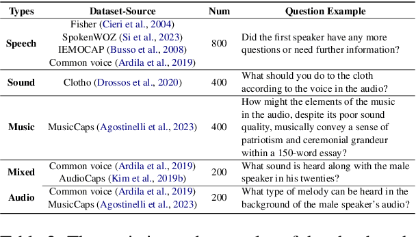 Figure 3 for AIR-Bench: Benchmarking Large Audio-Language Models via Generative Comprehension