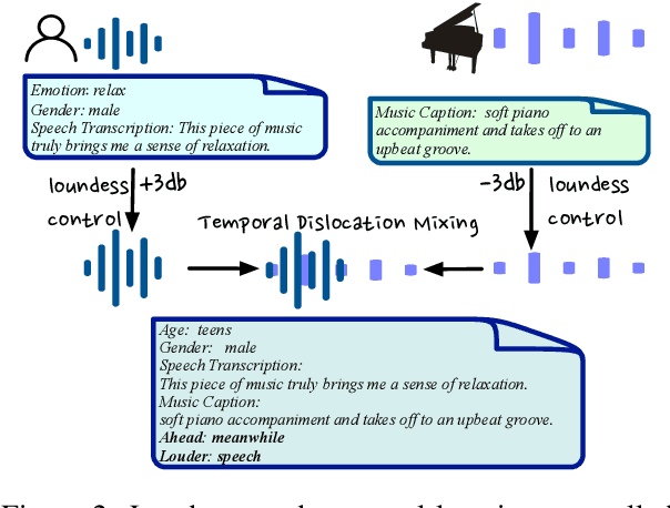 Figure 4 for AIR-Bench: Benchmarking Large Audio-Language Models via Generative Comprehension