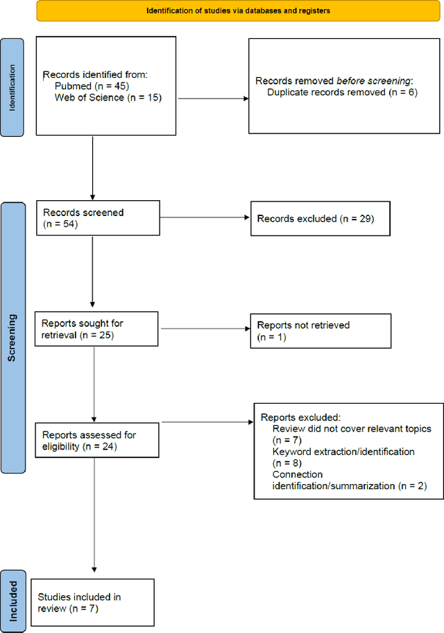 Figure 1 for Chapter 7 Review of Data-Driven Generative AI Models for Knowledge Extraction from Scientific Literature in Healthcare