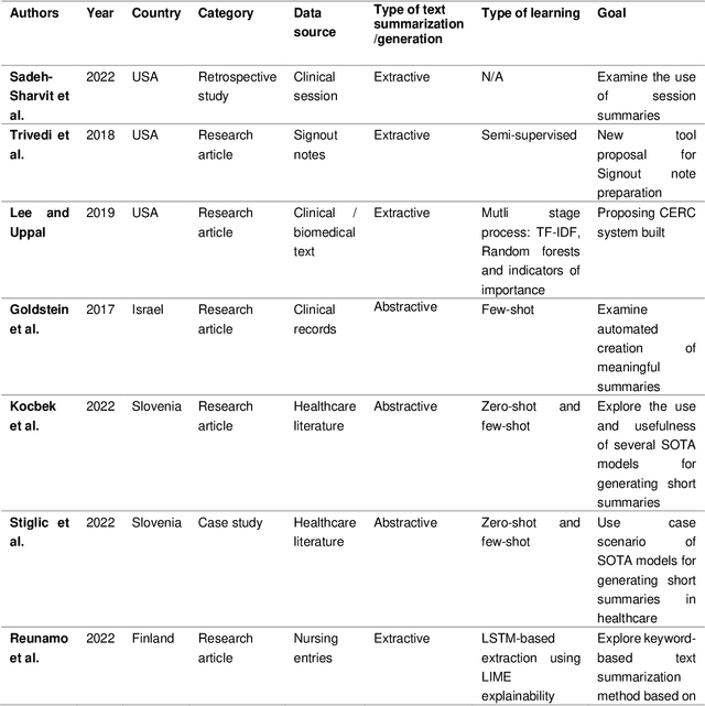 Figure 2 for Chapter 7 Review of Data-Driven Generative AI Models for Knowledge Extraction from Scientific Literature in Healthcare