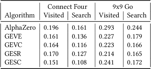 Figure 4 for Targeted Search Control in AlphaZero for Effective Policy Improvement