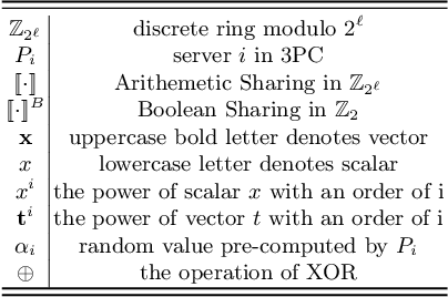 Figure 2 for CipherDM: Secure Three-Party Inference for Diffusion Model Sampling