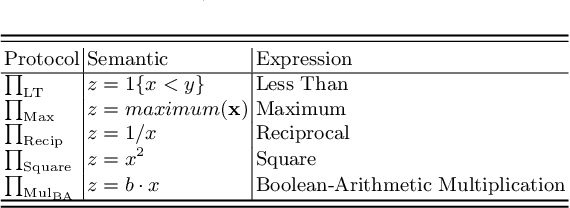 Figure 4 for CipherDM: Secure Three-Party Inference for Diffusion Model Sampling