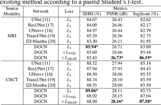 Figure 2 for DINOv3-Guided Cross Fusion Framework for Semantic-aware CT generation from MRI and CBCT