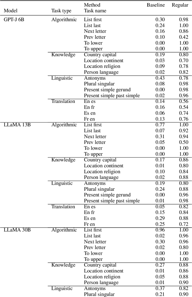 Figure 2 for Is Mamba Capable of In-Context Learning?