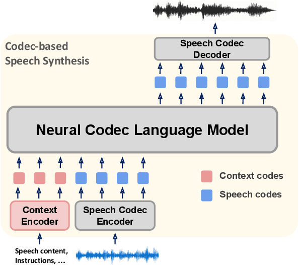 Figure 1 for CodecFake: Enhancing Anti-Spoofing Models Against Deepfake Audios from Codec-Based Speech Synthesis Systems