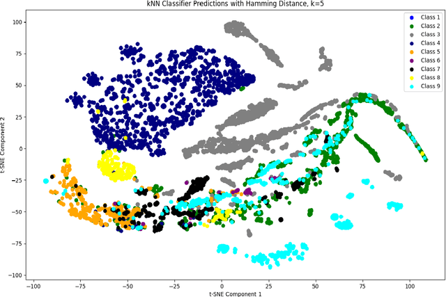 Figure 4 for kNN Classification of Malware Data Dependency Graph Features