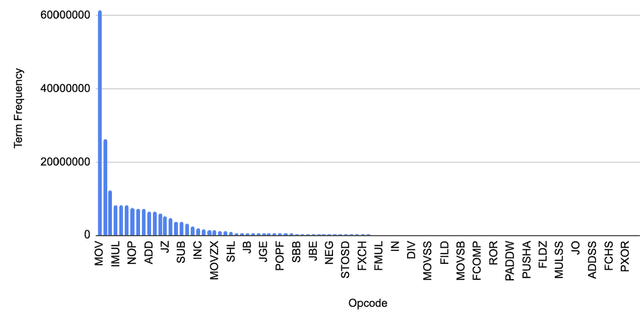 Figure 1 for kNN Classification of Malware Data Dependency Graph Features