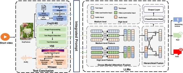 Figure 1 for VMID: A Multimodal Fusion LLM Framework for Detecting and Identifying Misinformation of Short Videos