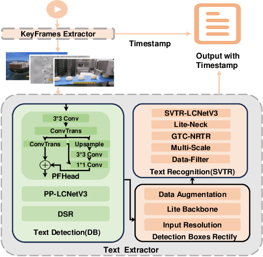 Figure 2 for VMID: A Multimodal Fusion LLM Framework for Detecting and Identifying Misinformation of Short Videos