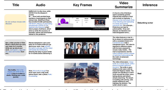 Figure 3 for VMID: A Multimodal Fusion LLM Framework for Detecting and Identifying Misinformation of Short Videos