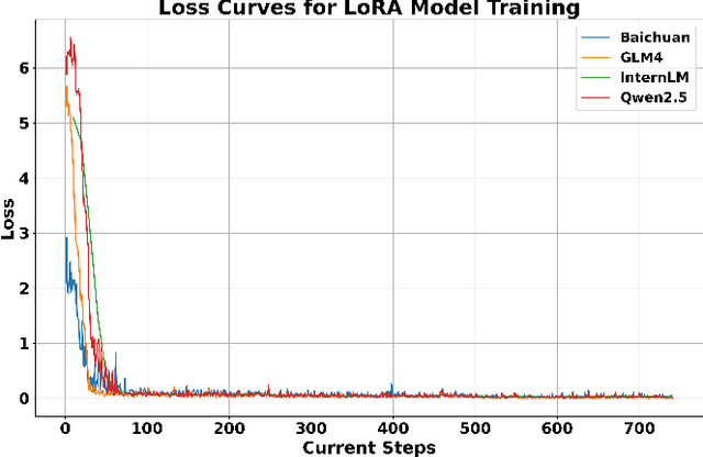 Figure 4 for VMID: A Multimodal Fusion LLM Framework for Detecting and Identifying Misinformation of Short Videos